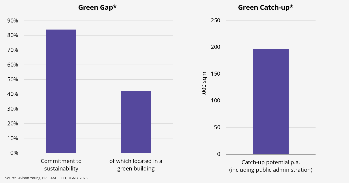 Green gap and green catch-up potential for green building office deals.