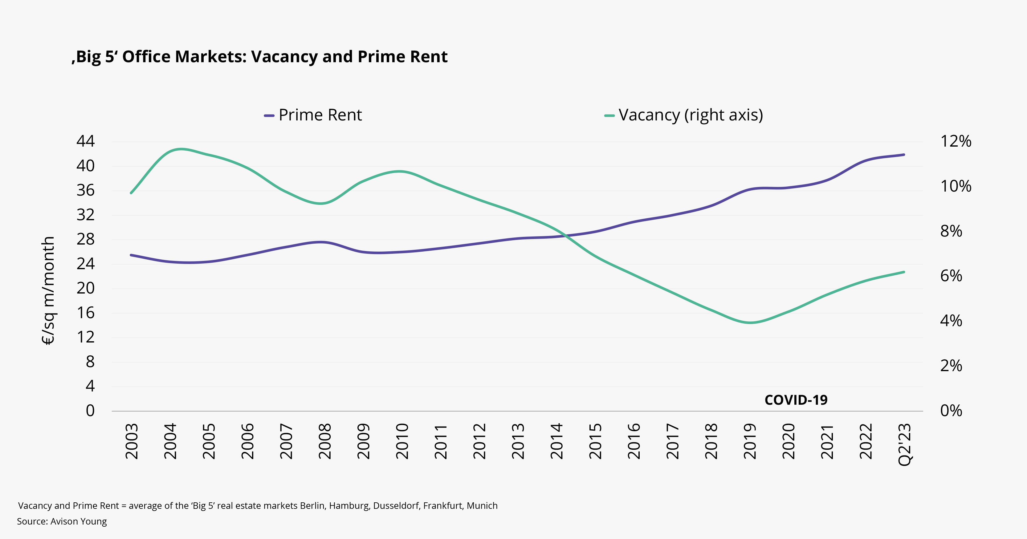 Big 5 Office Markets: Vacancy and Prime Rent