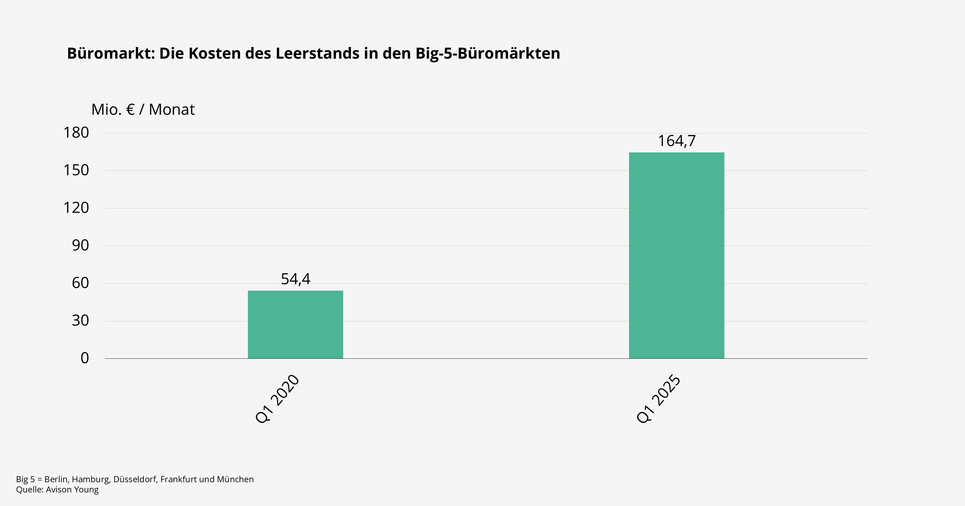 Der Büroleerstand steigt und verursacht nicht nur Opportunitätskosten für die Immobilien-Eigentümer. Gegenüber 2020 sind die Kosten um das Dreifache gestiegen.